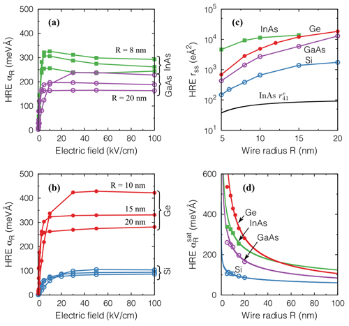 我国学者在量子线中发现强自旋-轨道耦合效应