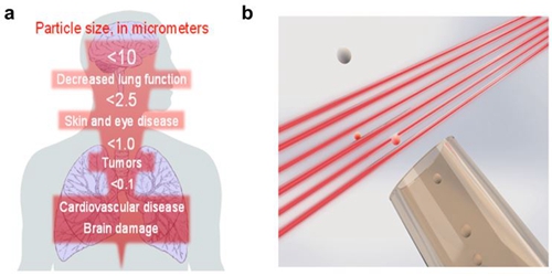 极端光学创新研究团队在超精细颗粒物检测应用