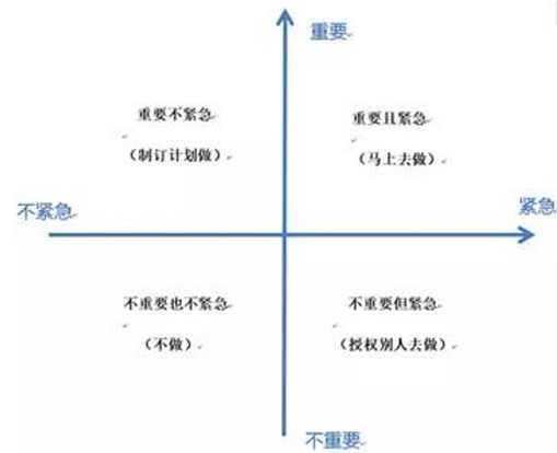史蒂芬科维的四象限法则