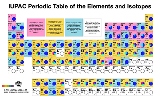 修订铅原子量,更新元素周期表 ---- 我国科学家领衔研究成果被iupac