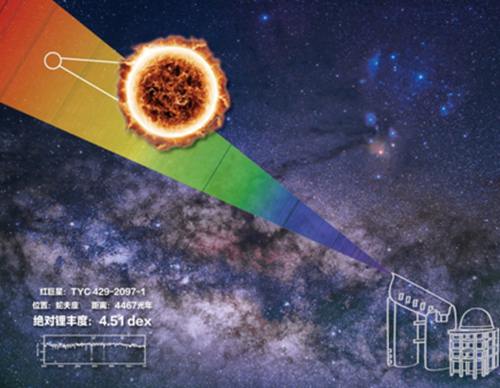 重大发现！我天文学家发现宇宙中锂丰度最高恒星 距地球约4500光年