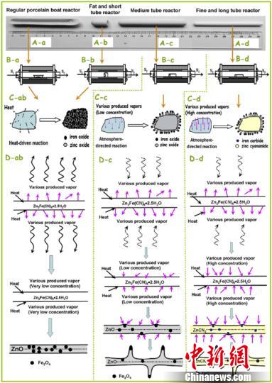 不同长径比反应容器中的反应过程示意图。(中<font color=