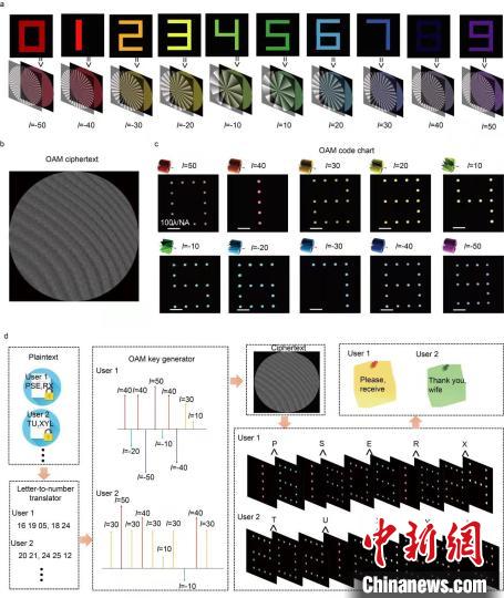 实验数据。供图