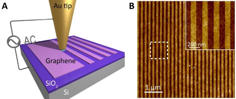 与传统的光刻或电子束曝光刻蚀相比,基于各种物理/化学原理的扫描探针