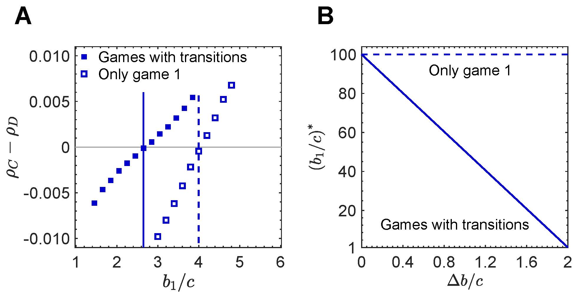 北京大学王龙团队在博弈动力学研究方面取得重要突破