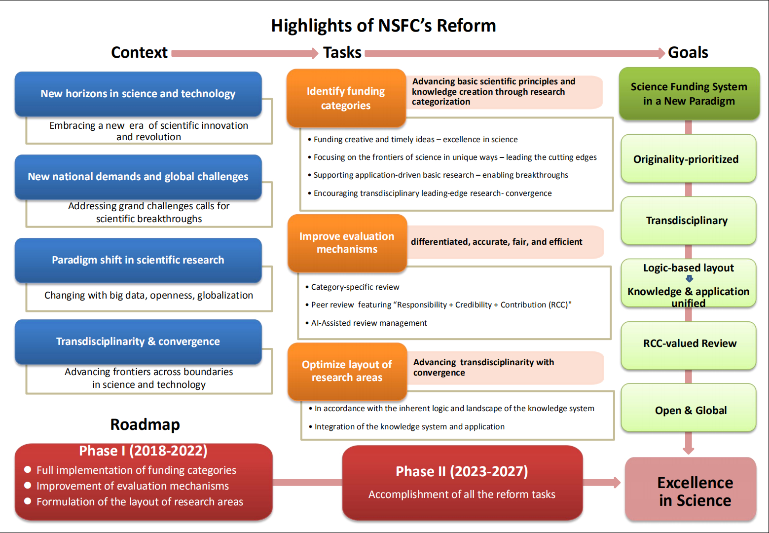 Highlights of NSFC’s Reform